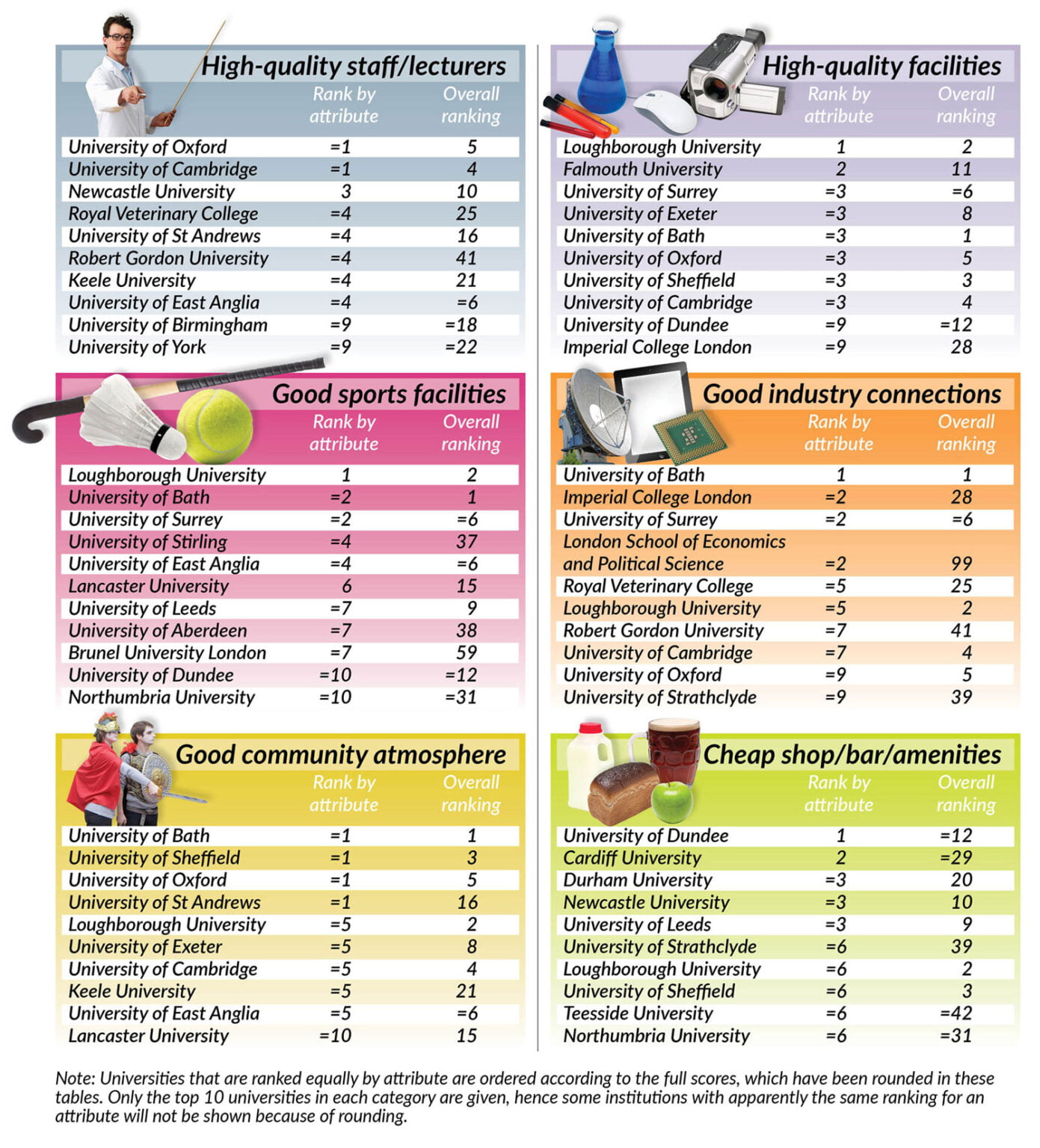 Times Higher Education Student Experience Survey 2015 results